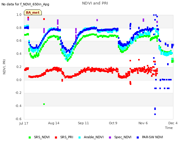 plot of NDVI and PRI