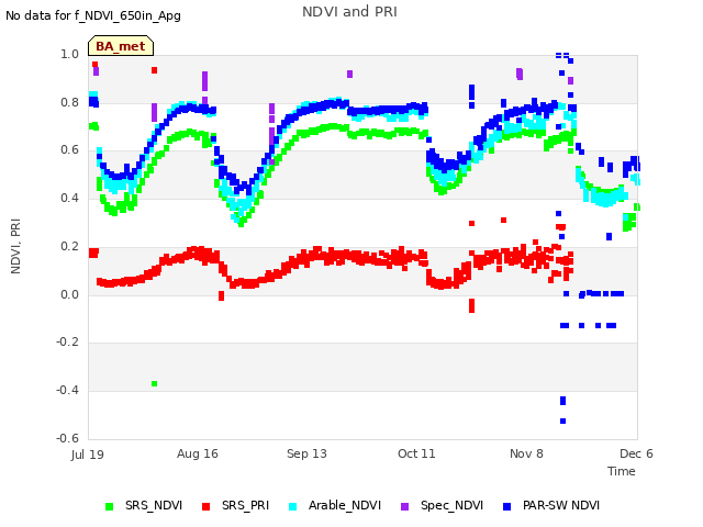 plot of NDVI and PRI