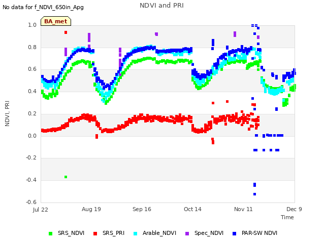 plot of NDVI and PRI