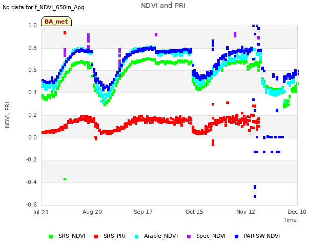plot of NDVI and PRI