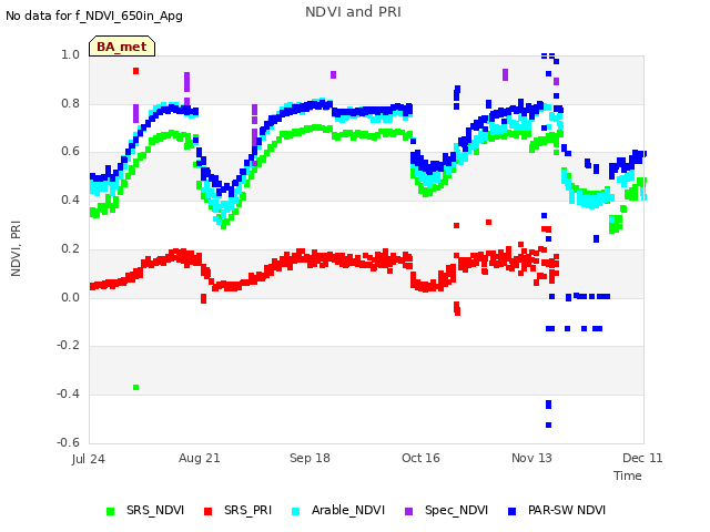 plot of NDVI and PRI