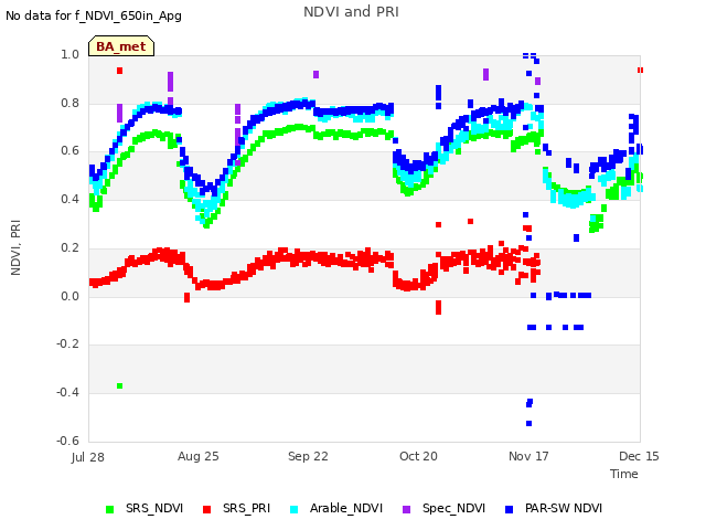 plot of NDVI and PRI