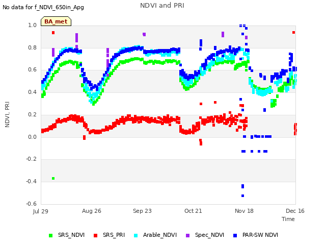 plot of NDVI and PRI
