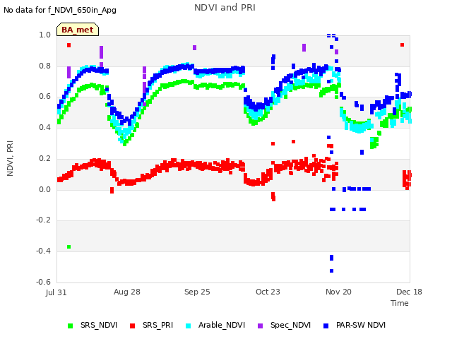 plot of NDVI and PRI