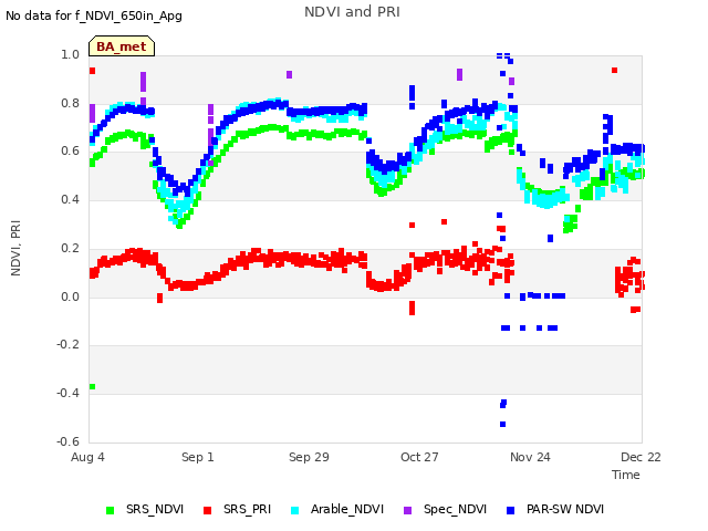 plot of NDVI and PRI