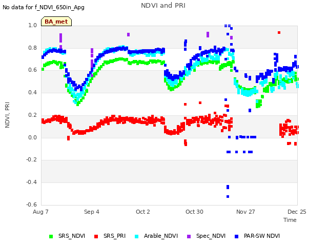 plot of NDVI and PRI