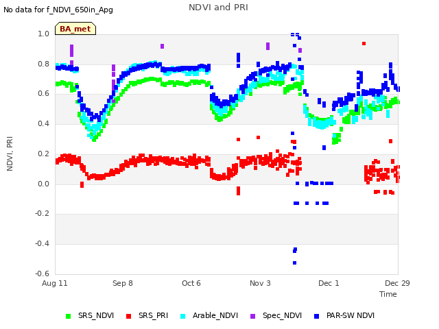 plot of NDVI and PRI