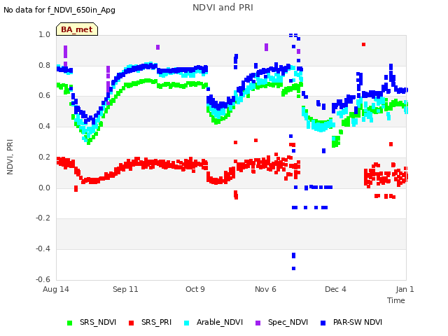 plot of NDVI and PRI