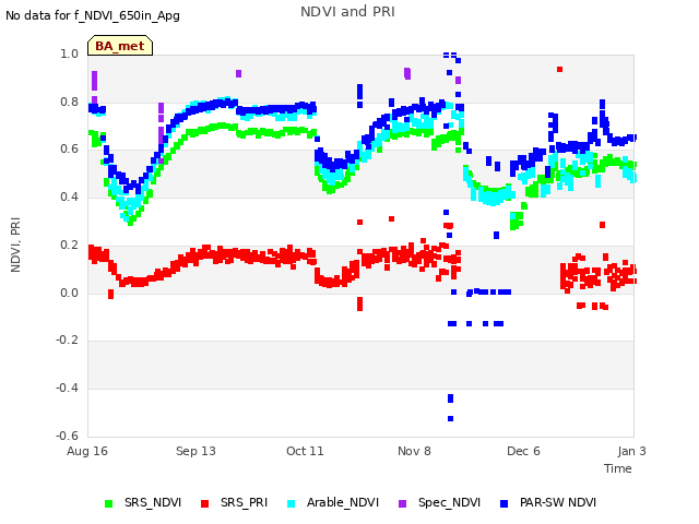 plot of NDVI and PRI