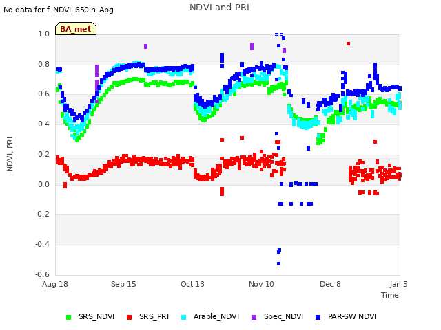 plot of NDVI and PRI