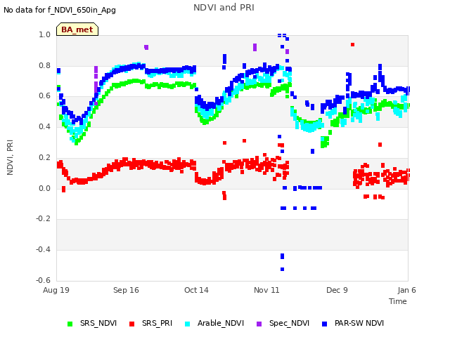 plot of NDVI and PRI