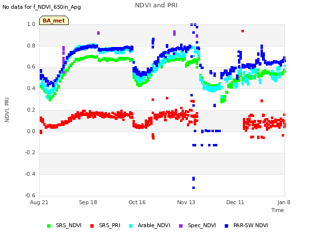 plot of NDVI and PRI