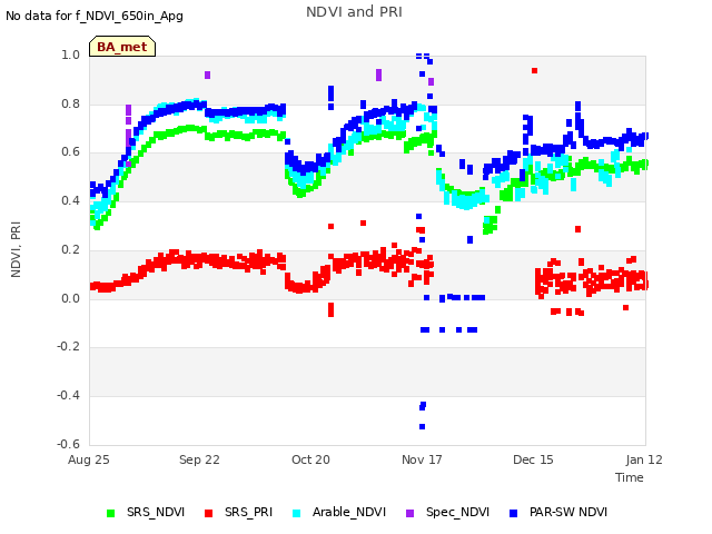 plot of NDVI and PRI