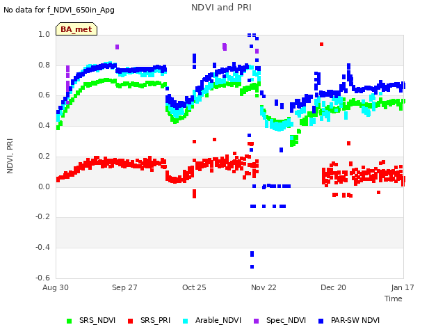 plot of NDVI and PRI