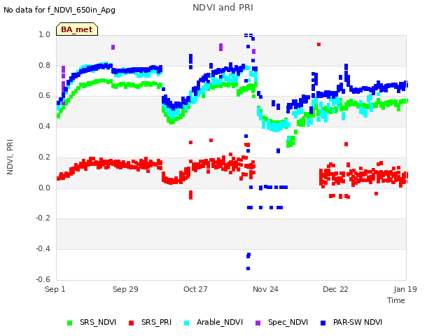 plot of NDVI and PRI