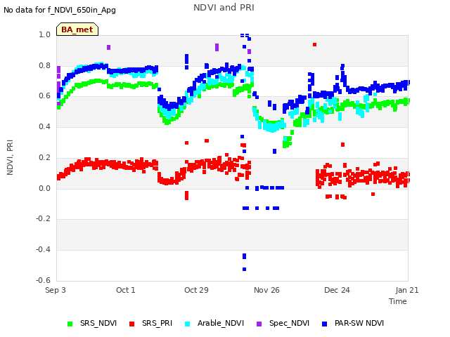plot of NDVI and PRI