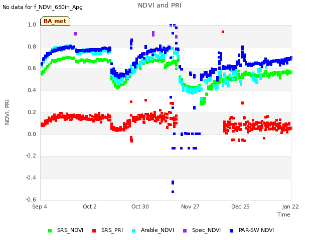 plot of NDVI and PRI