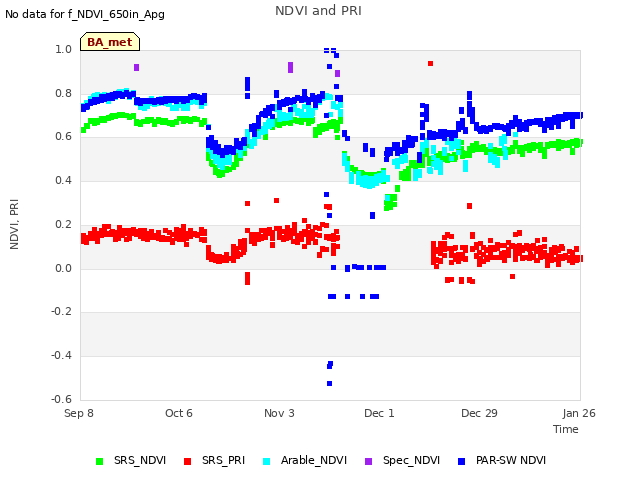 plot of NDVI and PRI