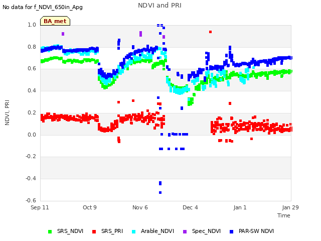 plot of NDVI and PRI