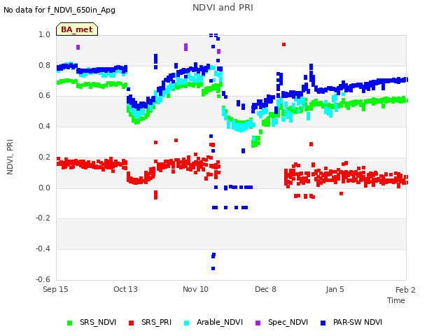 plot of NDVI and PRI