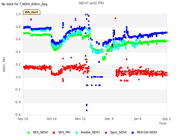 plot of NDVI and PRI