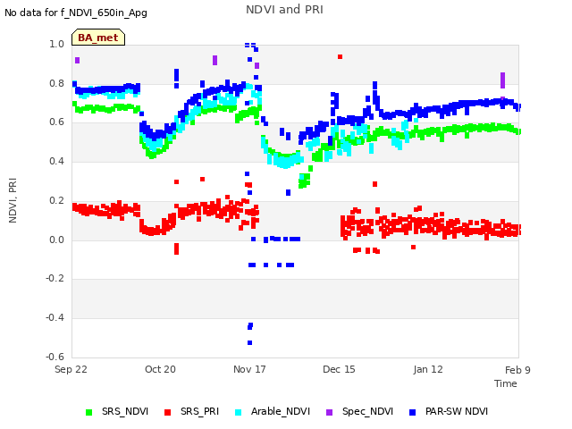 plot of NDVI and PRI