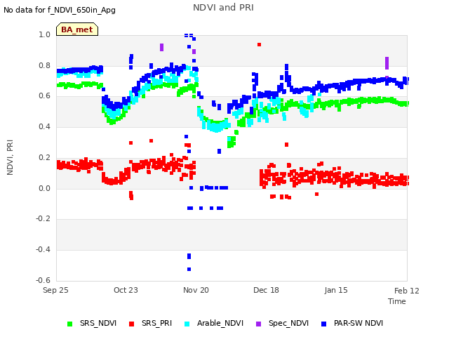 plot of NDVI and PRI