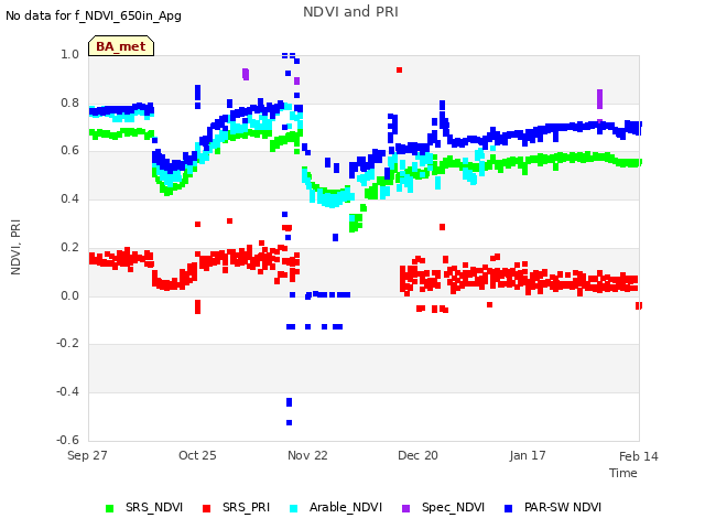 plot of NDVI and PRI