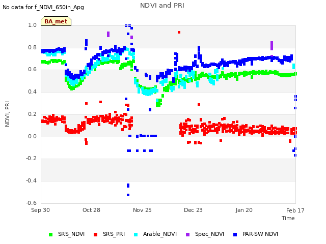 plot of NDVI and PRI