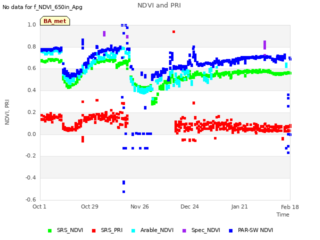 plot of NDVI and PRI