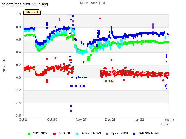 plot of NDVI and PRI