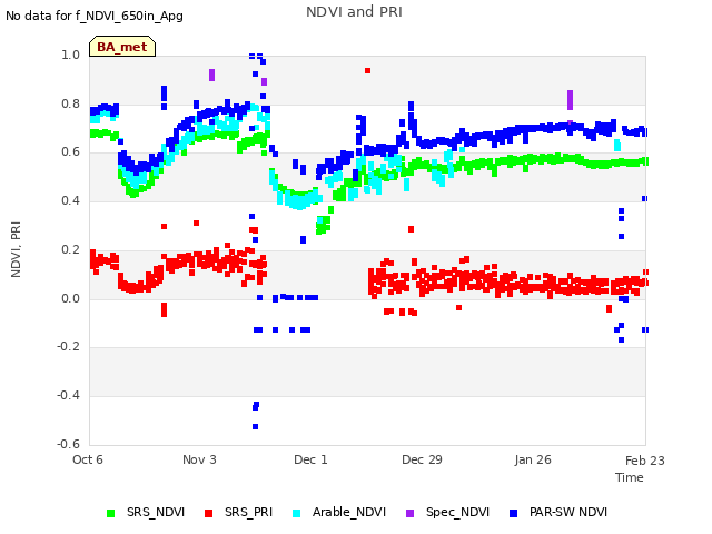 plot of NDVI and PRI