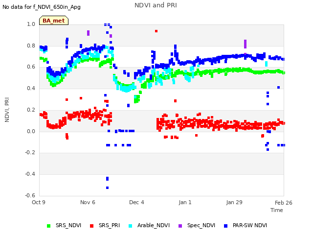 plot of NDVI and PRI