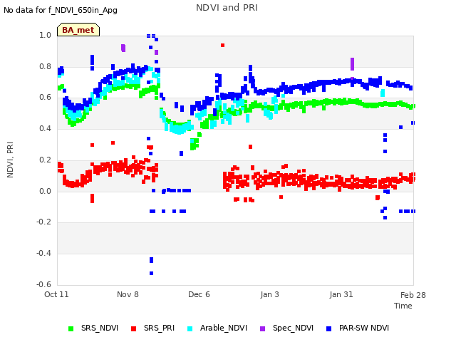 plot of NDVI and PRI