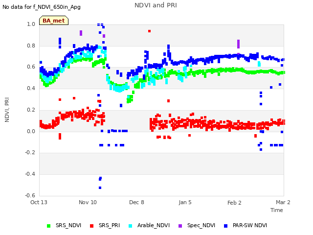 plot of NDVI and PRI