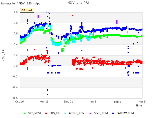 plot of NDVI and PRI