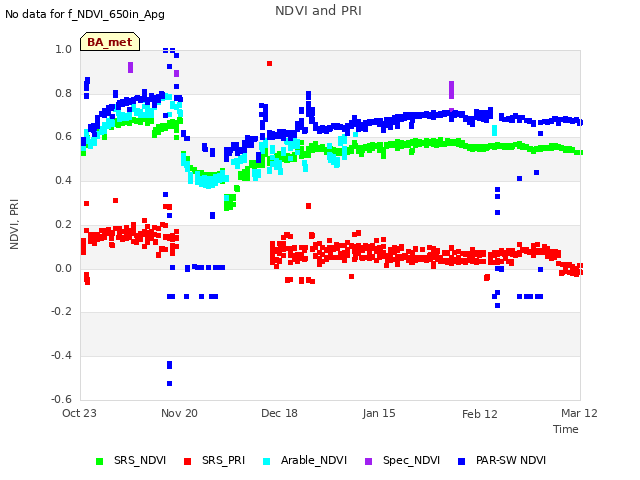 plot of NDVI and PRI