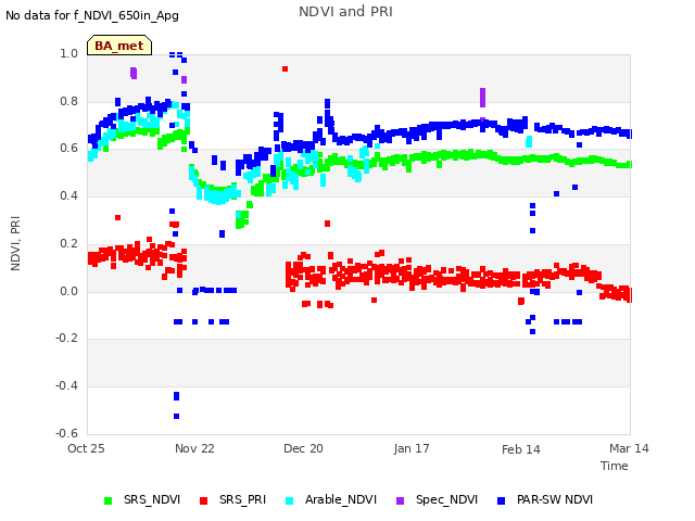 plot of NDVI and PRI