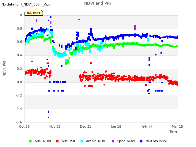 plot of NDVI and PRI