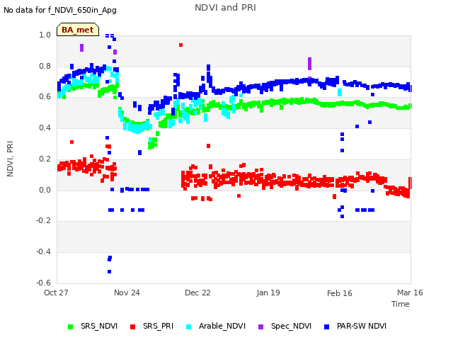 plot of NDVI and PRI