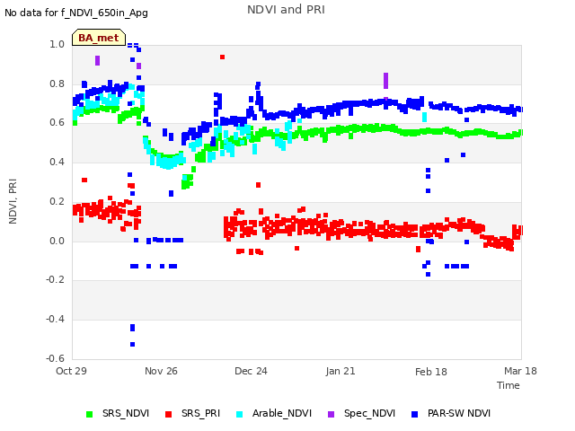 plot of NDVI and PRI