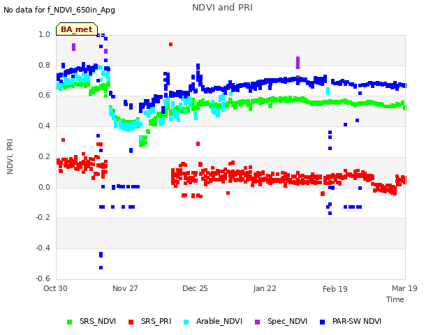 plot of NDVI and PRI