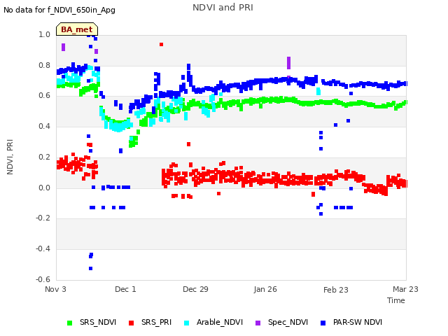 plot of NDVI and PRI