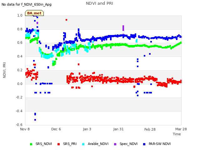 plot of NDVI and PRI