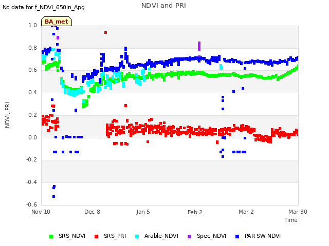 plot of NDVI and PRI