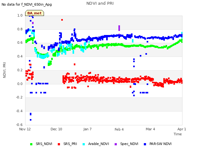 plot of NDVI and PRI