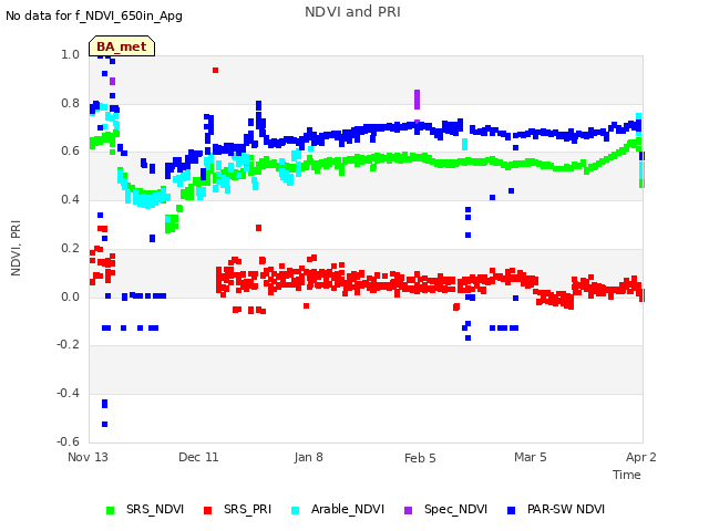 plot of NDVI and PRI