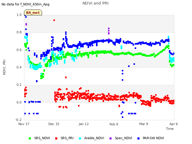 plot of NDVI and PRI