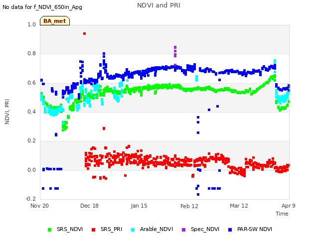 plot of NDVI and PRI