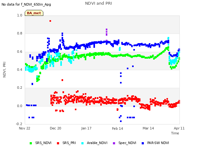 plot of NDVI and PRI